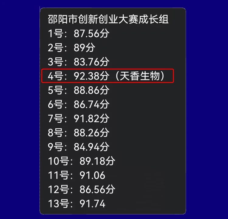 喜報！湖南天香生物榮獲2023年湖南省創(chuàng)新創(chuàng)業(yè)大賽邵陽市分區(qū)決賽一等獎